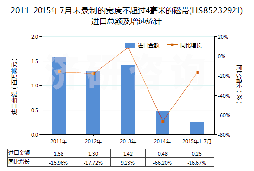 2011-2015年7月未錄制的寬度不超過4毫米的磁帶(HS85232921)進(jìn)口總額及增速統(tǒng)計